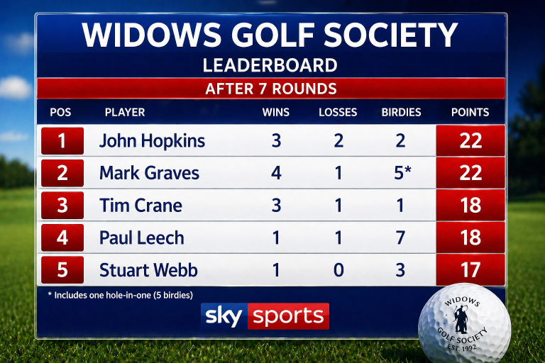 Two Months In: Hopkins & Graves Set the Pace as Records Tumble